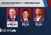 Trump Endorsement Propels Victory Republican CD1 hopefuls await Arizona primary results | Decision 2026 | 12News