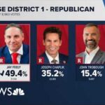 Trump Endorsement Propels Victory Republican CD1 hopefuls await Arizona primary results | Decision 2026 | 12News